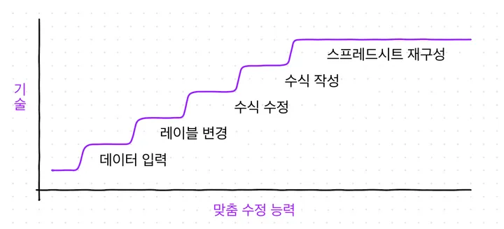 스프레드시트를 사용하는 단계에서 서식과 수식을 고치는 단계로 이어지는 완만한 경사