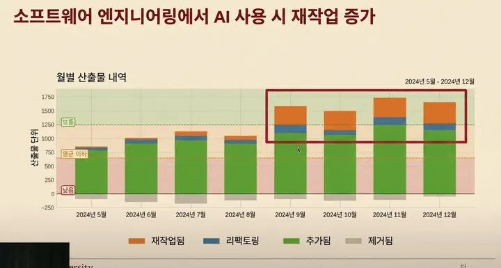 AI 사용이 재작업을 증가시킨다는 것을 보여주는 월별 출력 분석 차트