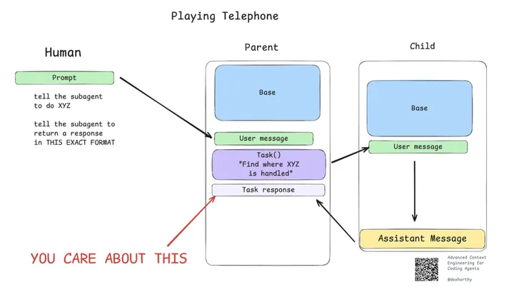 전화 게임처럼: Human → Parent → Child 흐름에서 Task response가 중요