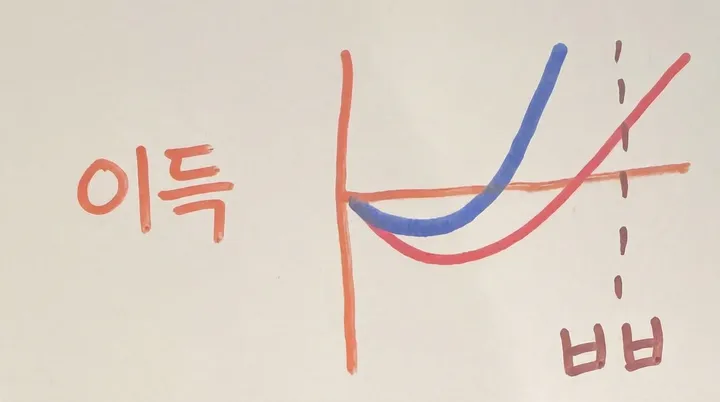 생존 수학 시각화: 성장 기간이 짧아지면 더 많은 주니어가 손익분기점에 도달하기 전에 이탈하지 않고 회사에 수익을 가져다주는 비율이 높아지는 모습