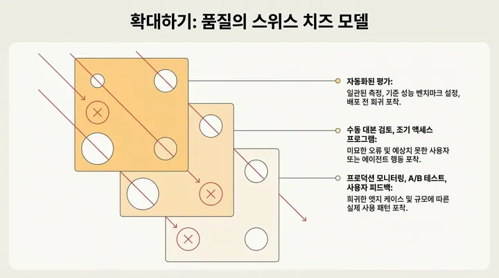 스위스 치즈 모델 - 여러 레이어의 평가 방법