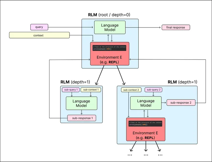 RLM이 REPL 환경을 통해 대용량 컨텍스트를 처리하는 방식