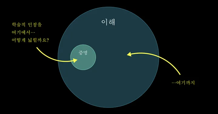 큰 ‘이해’ 원 안에 작은 ‘증명’ 원이 있고, 노란 화살표가 학술적 인정을 증명에서 더 넓은 이해의 영역으로 확대하자고 제안하는 도표