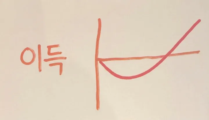 후회의 계곡 차트: 주니어 개발자의 생산성이 초기에는 마이너스였다가 시간이 지나면서 손익분기점을 넘어 수익 구간으로 진입하는 모습