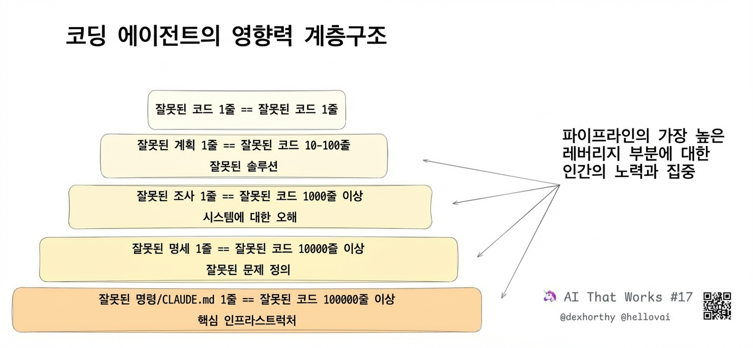 코딩 에이전트를 위한 영향력 계층: CLAUDE.md 오류가 가장 큰 영향