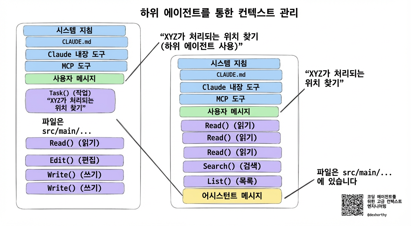 서브에이전트로 컨텍스트 관리: 부모 에이전트가 서브에이전트에게 검색 위임
