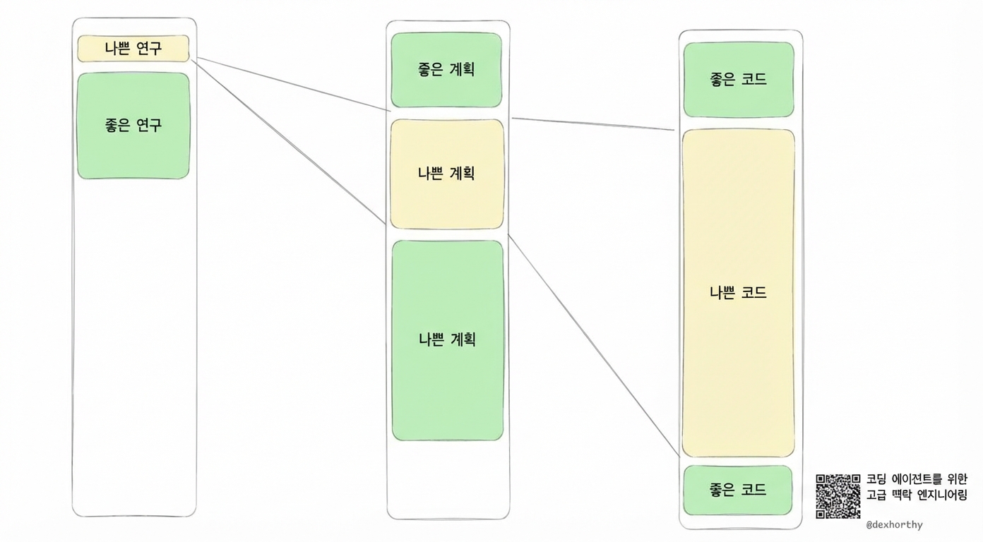 나쁜 리서치가 어떻게 나쁜 플랜으로, 나쁜 코드로 증폭되는지 보여주는 다이어그램