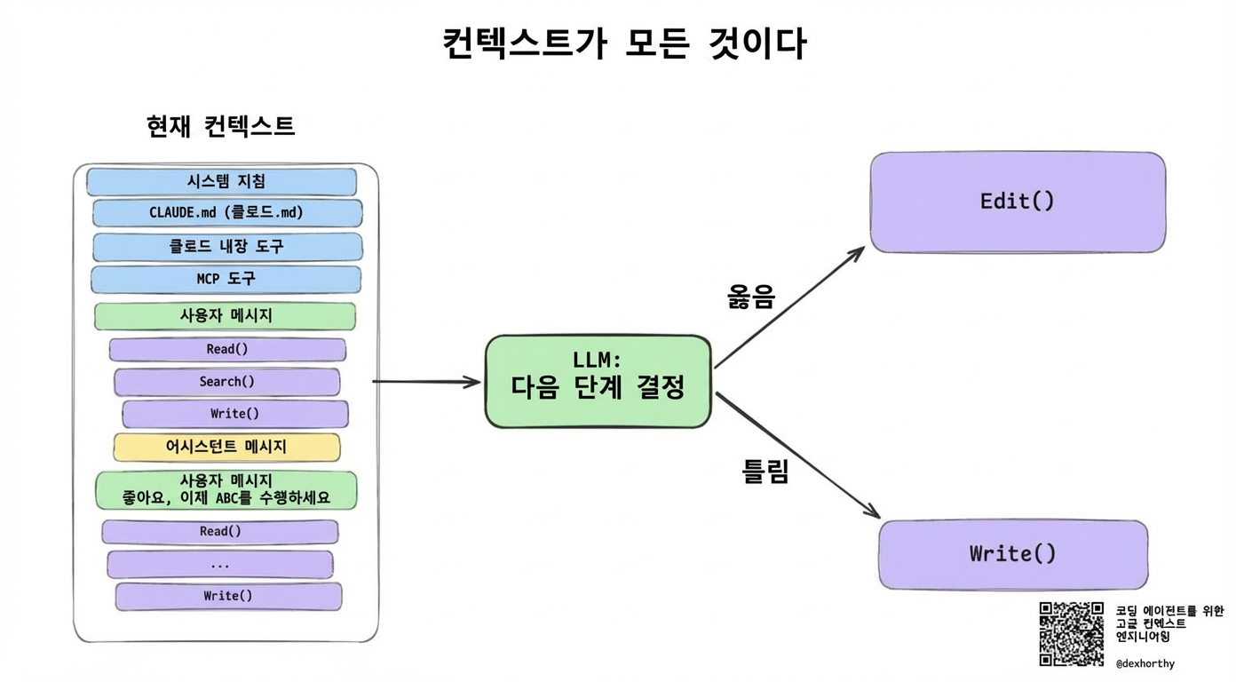 컨텍스트가 전부다: 현재 컨텍스트가 LLM에 들어가서 다음 단계를 결정