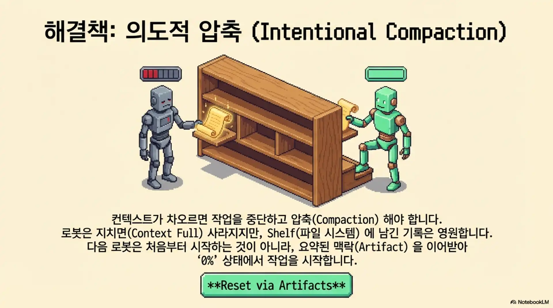 슬라이드 3: 해결책 - 의도적 압축(Intentional Compaction)