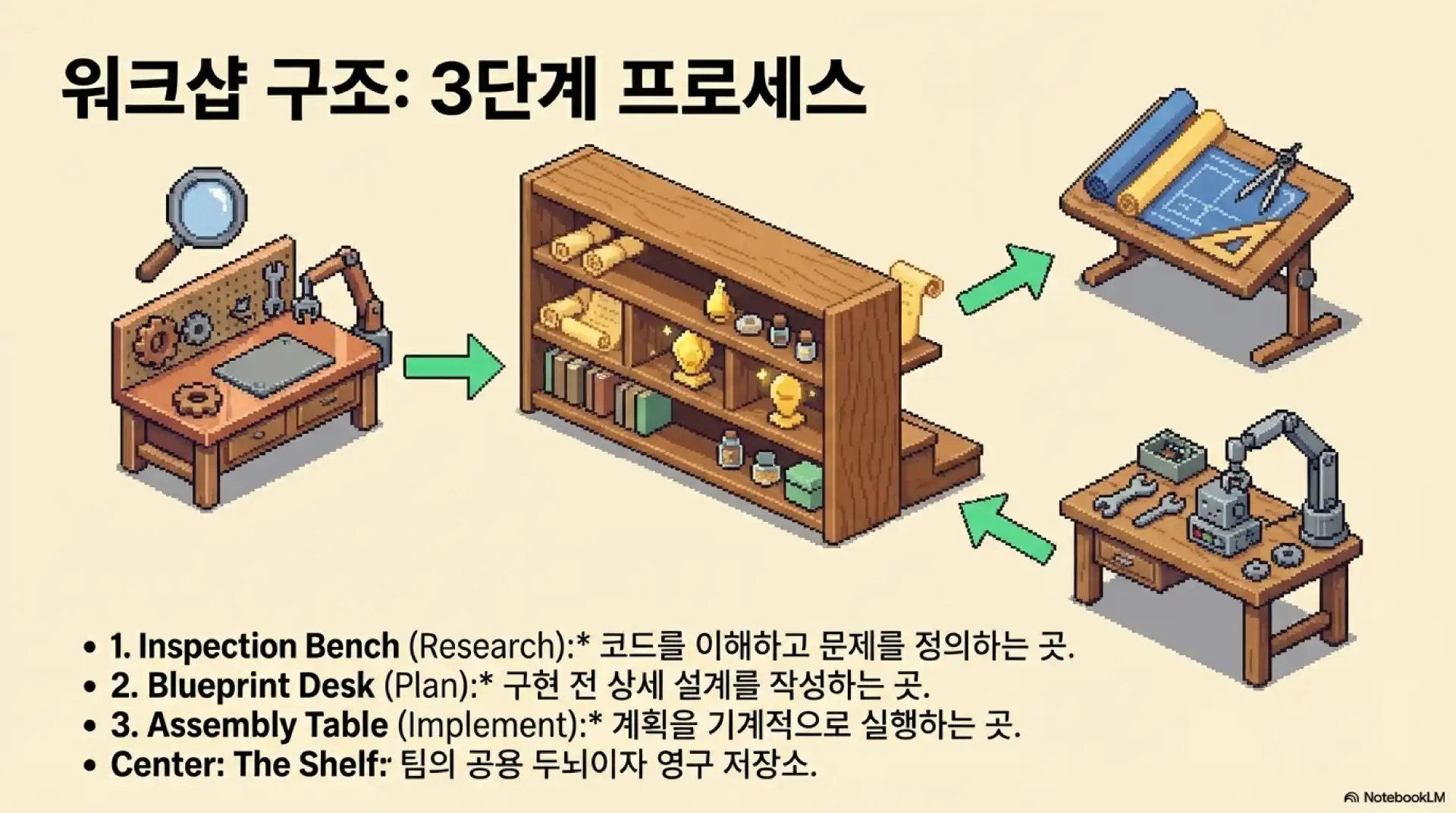 슬라이드 4: 워크샵 구조 - 3단계 프로세스(Research, Plan, Implement)
