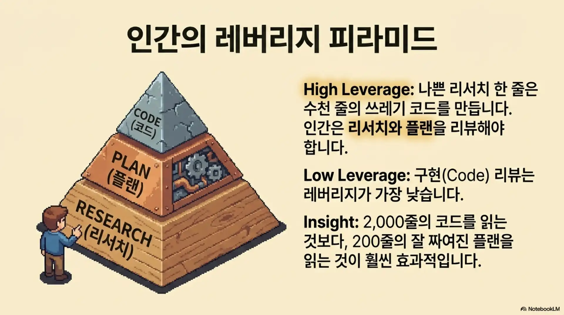 슬라이드 11: 인간의 레버리지 피라미드 - Research, Plan, Code