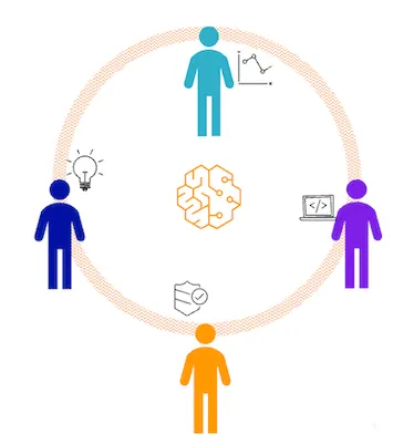 AI-DLC 팀 협업 모델: AI(중앙)를 중심으로 제품 오너, 아키텍트, 개발자, QA가 협업하는 구조