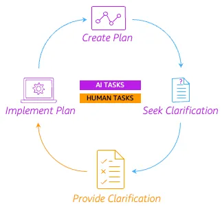 AI-DLC 작업 사이클: AI가 계획 생성, 인간이 명확화 제공, AI가 구현하는 순환 구조
