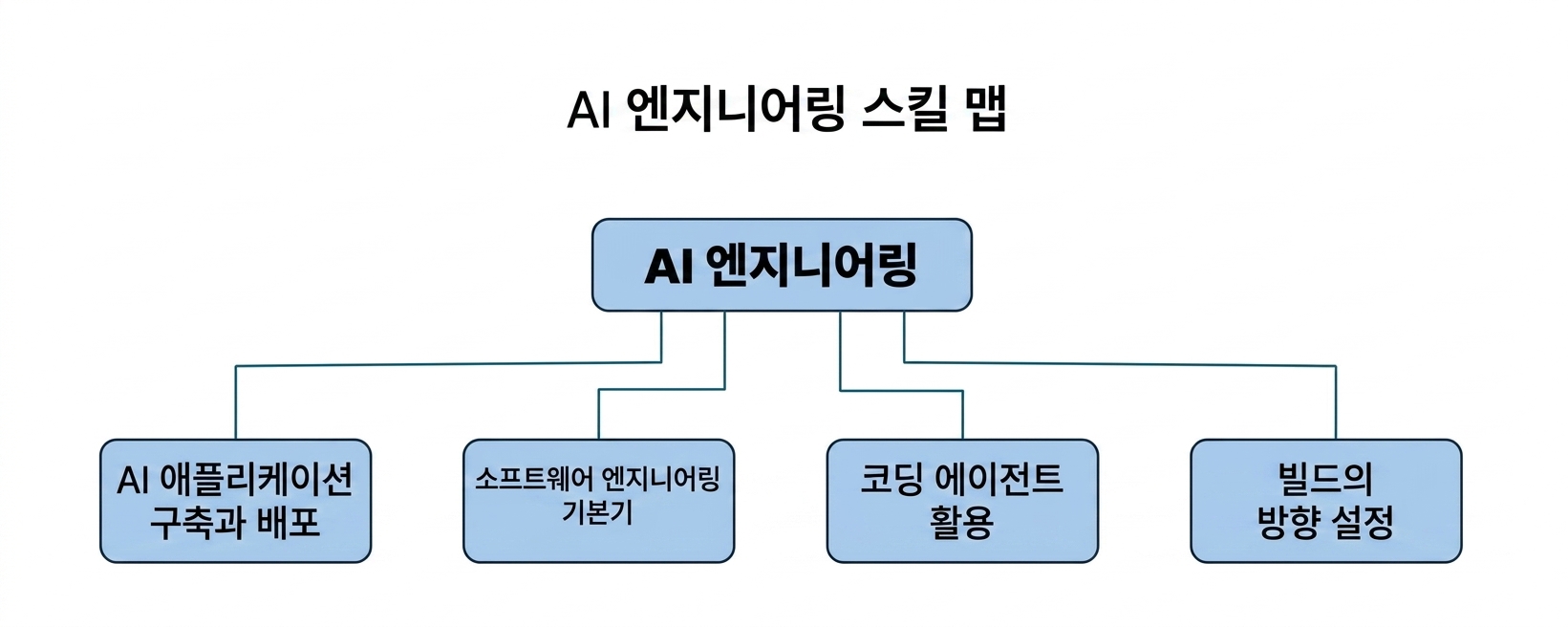 AI 엔지니어링을 뿌리로 두고 AI 애플리케이션 구축과 배포, 소프트웨어 엔지니어링 기본기, 코딩 에이전트 활용, 빌드의 방향 설정 네 가지로 갈라지는 스킬 맵 도식