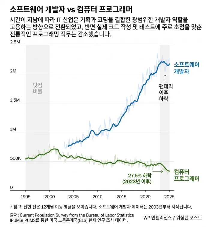 소프트웨어 개발자 대 컴퓨터 프로그래머 고용 추이를 보여주는 꺾은선 그래프. 노동통계국이 두 직군을 별도로 집계하기 시작한 이후 장기 추세를 비교한다.