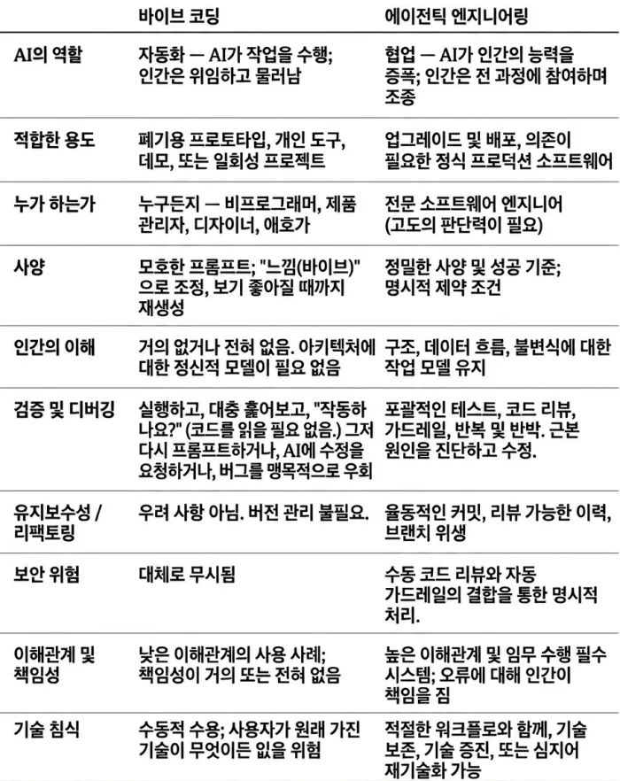 바이브 코딩과 에이전틱 엔지니어링을 비교하는 표. SWE-chat 데이터셋의 코딩 에이전트 상호작용 분석 결과를 보여준다.