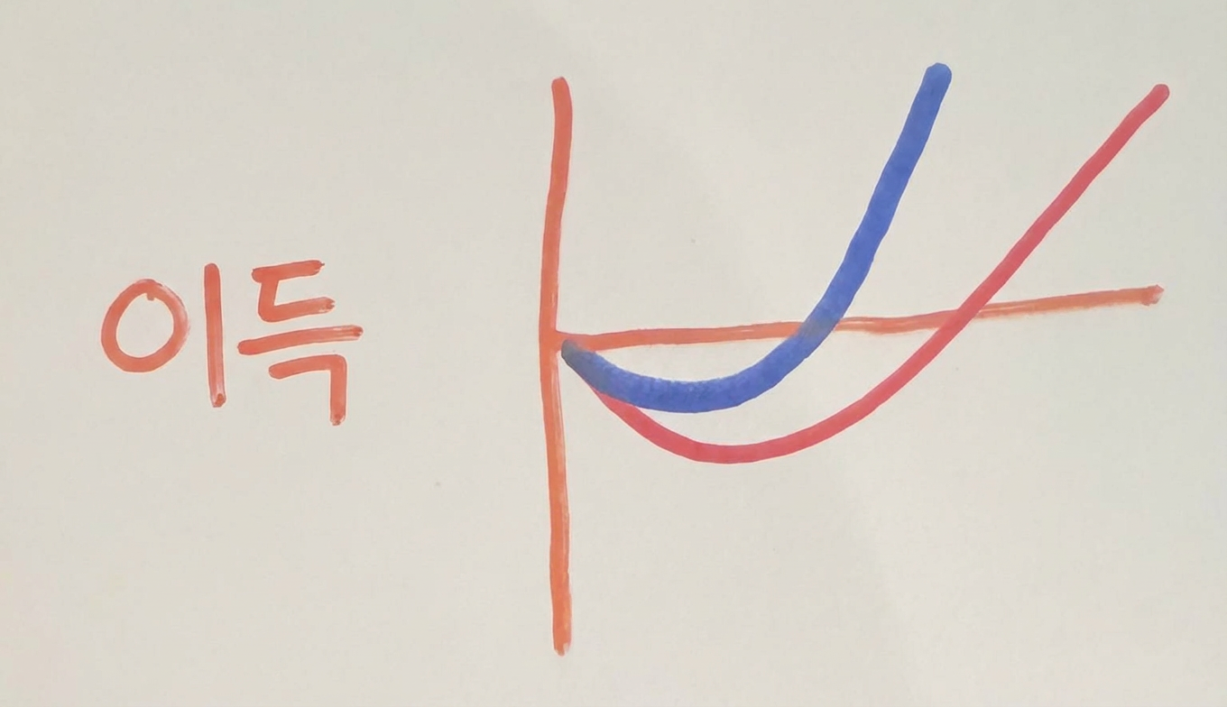 AI 도구로 압축된 성장 곡선: 동일한 주니어가 AI 도구를 활용하면 더 빠르게 생산성을 확보하고, 후회의 계곡이 짧아지는 모습