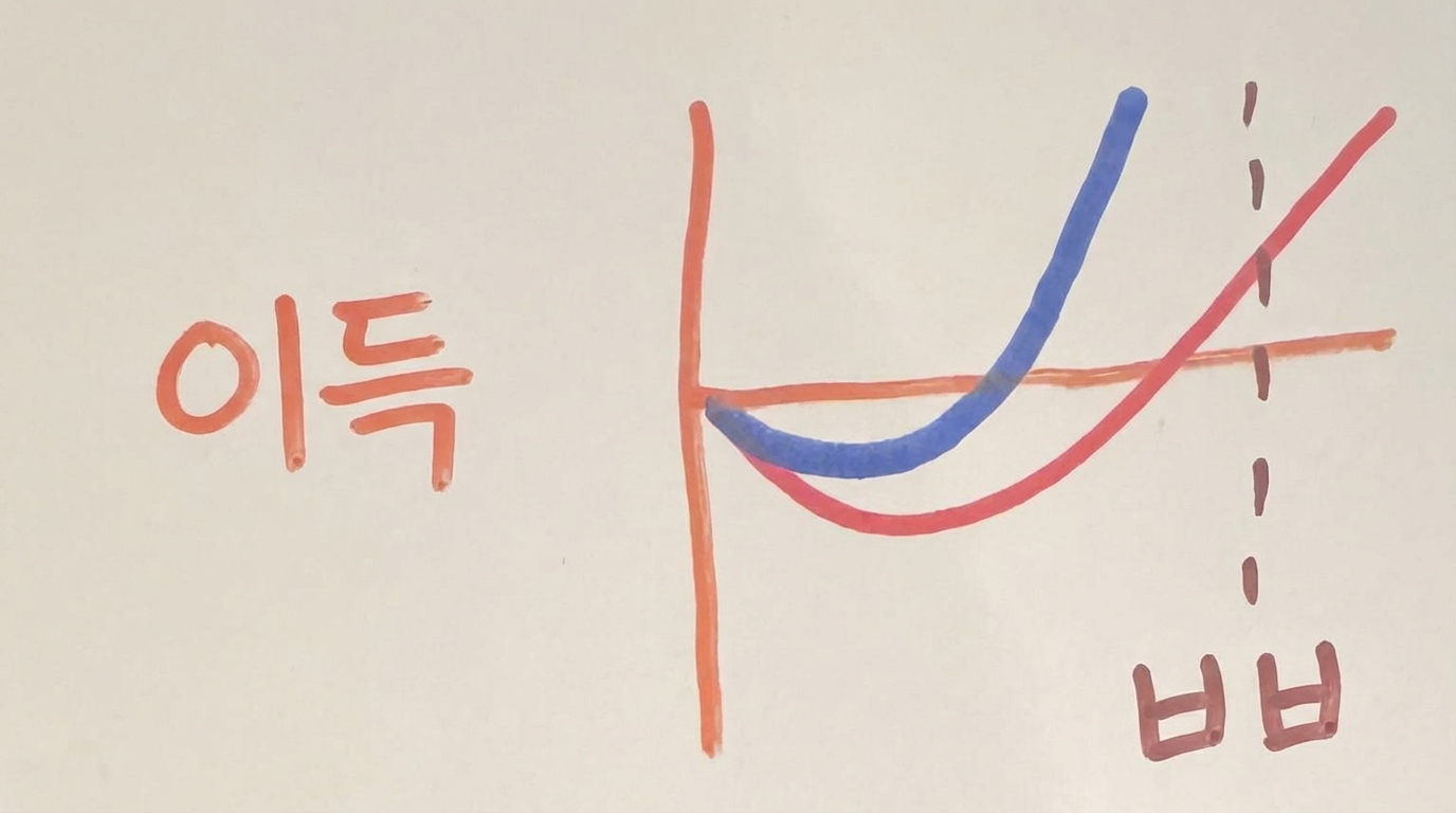 생존 수학 시각화: 성장 기간이 짧아지면 더 많은 주니어가 손익분기점에 도달하기 전에 이탈하지 않고 회사에 수익을 가져다주는 비율이 높아지는 모습