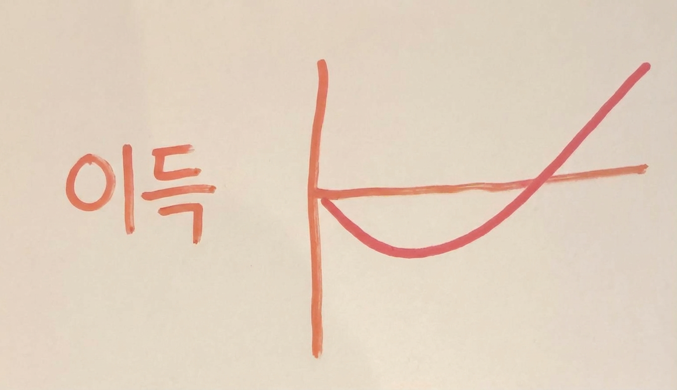 후회의 계곡 차트: 주니어 개발자의 생산성이 초기에는 마이너스였다가 시간이 지나면서 손익분기점을 넘어 수익 구간으로 진입하는 모습