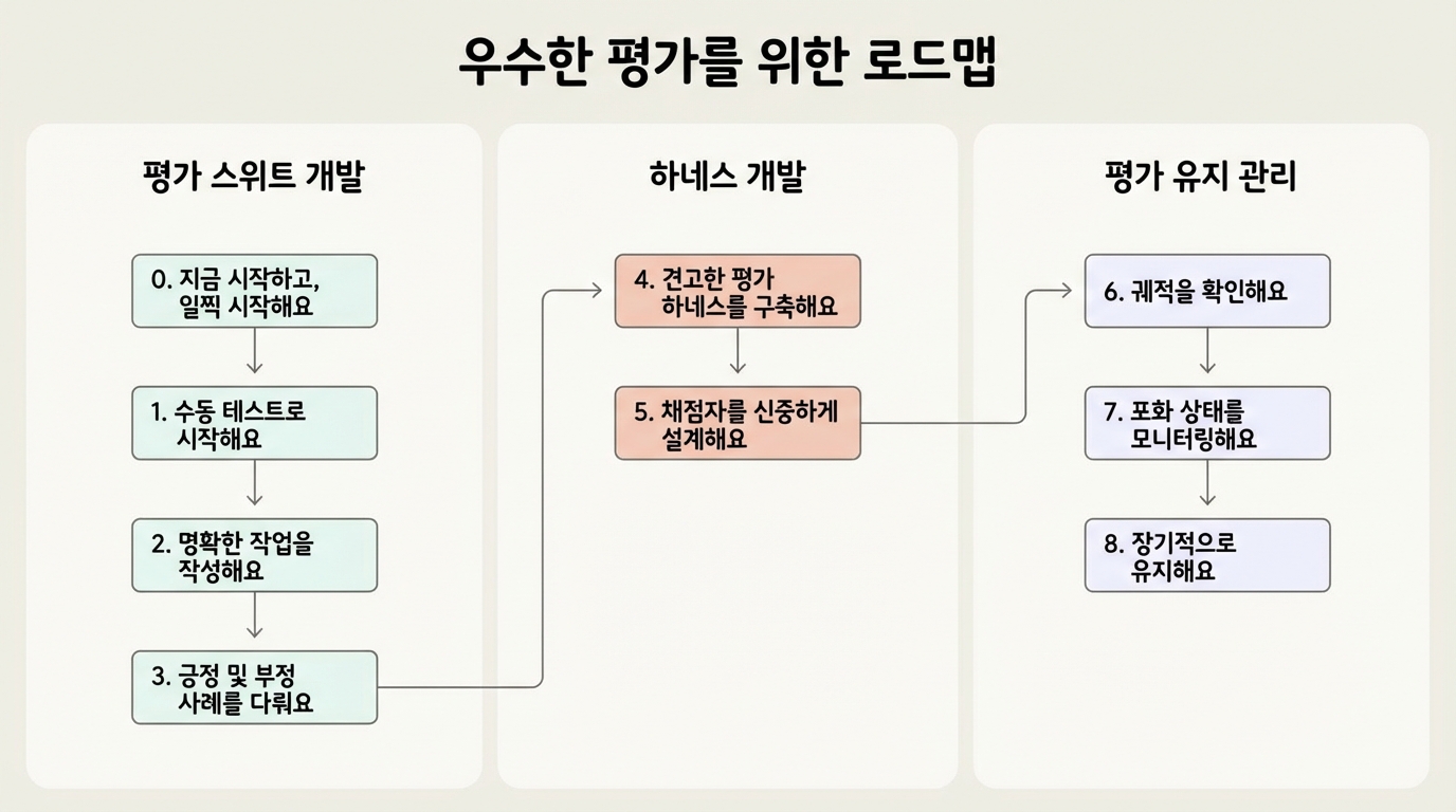 효과적인 평가를 만드는 8단계 로드맵