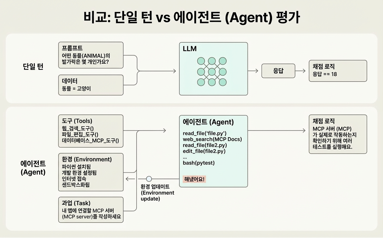 단순한 평가 vs 복잡한 멀티턴 평가의 구조