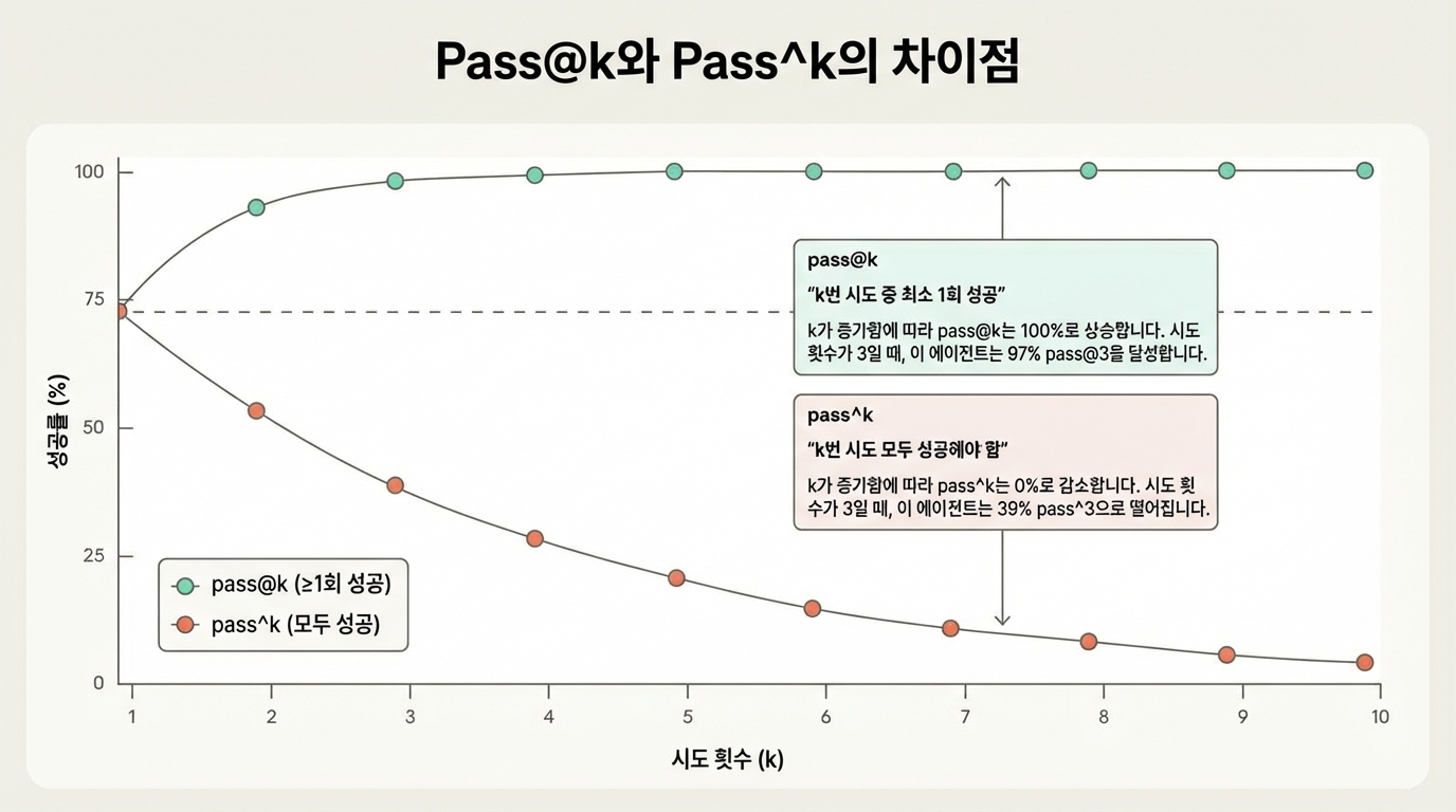 pass@k와 pass^k의 발산 그래프