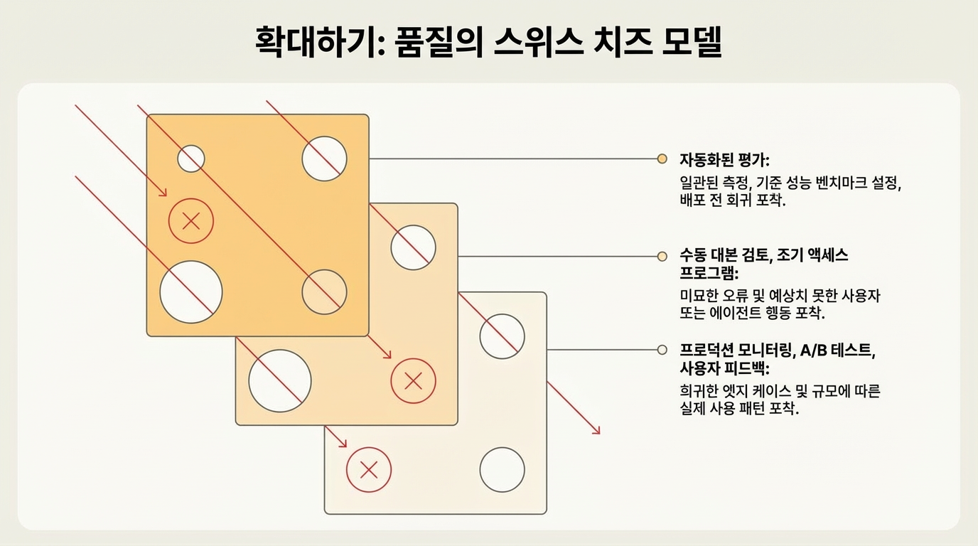 스위스 치즈 모델 - 여러 레이어의 평가 방법
