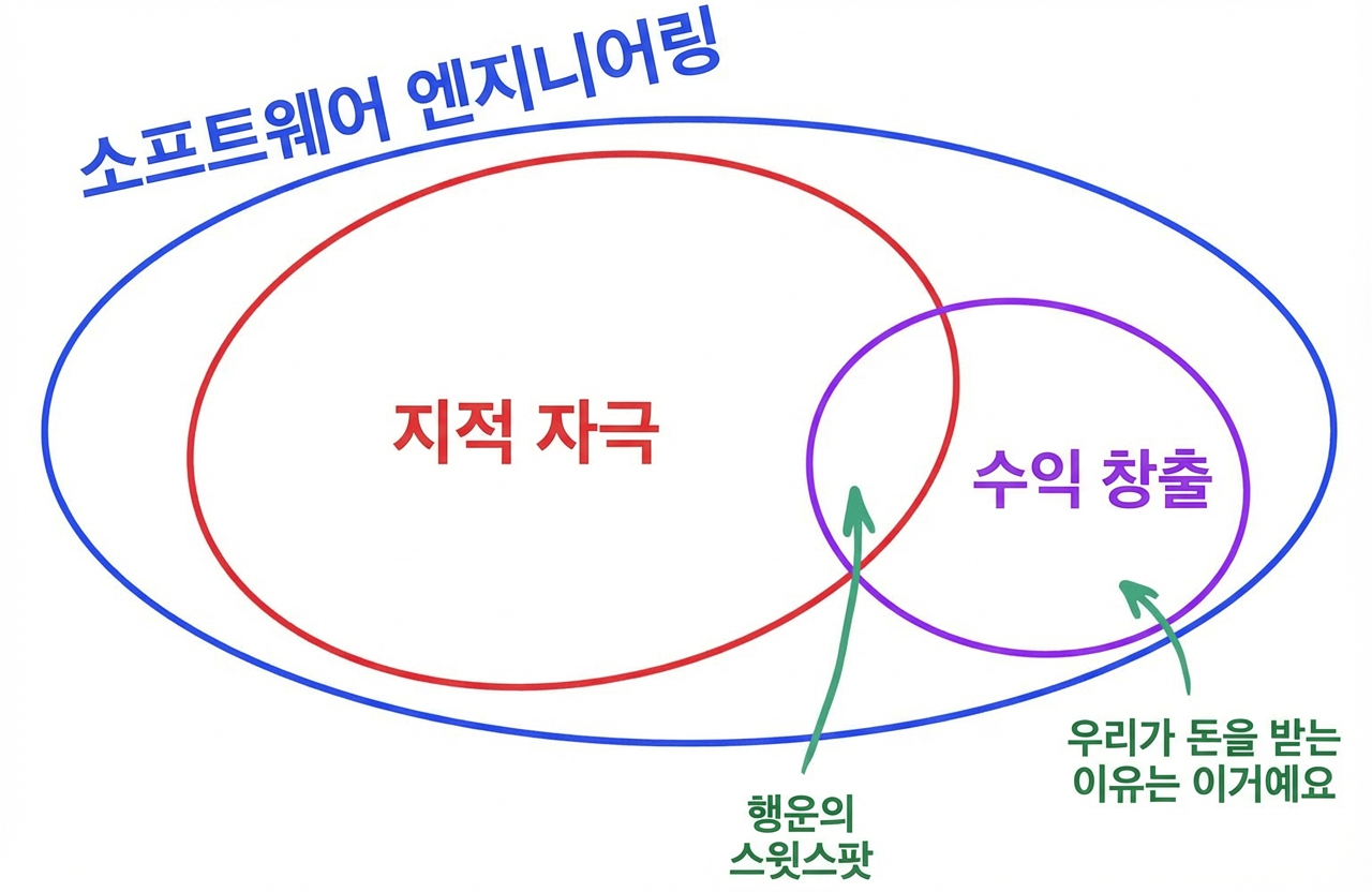소프트웨어 엔지니어링 내에서 지적 자극(퍼즐)과 수익 창출(문제 해결)의 관계를 보여주는 벤 다이어그램