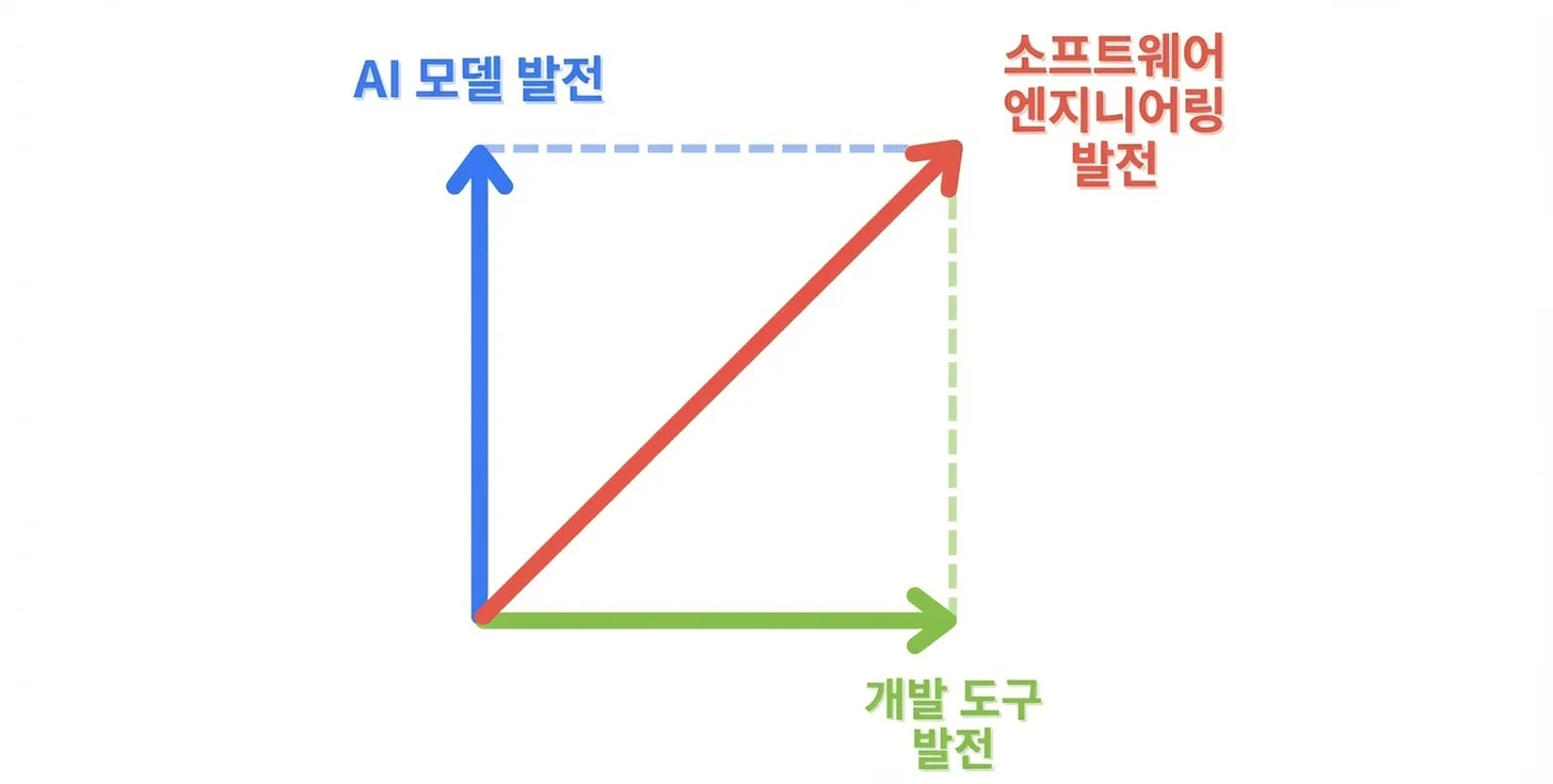 AI 진척의 두 가지 벡터 - 프론티어 모델과 개발 도구