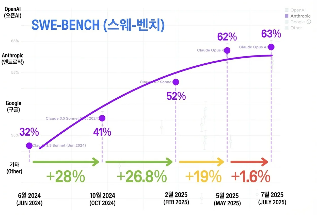 Anthropic 모델의 개선 추세 - 수확 체감의 영역