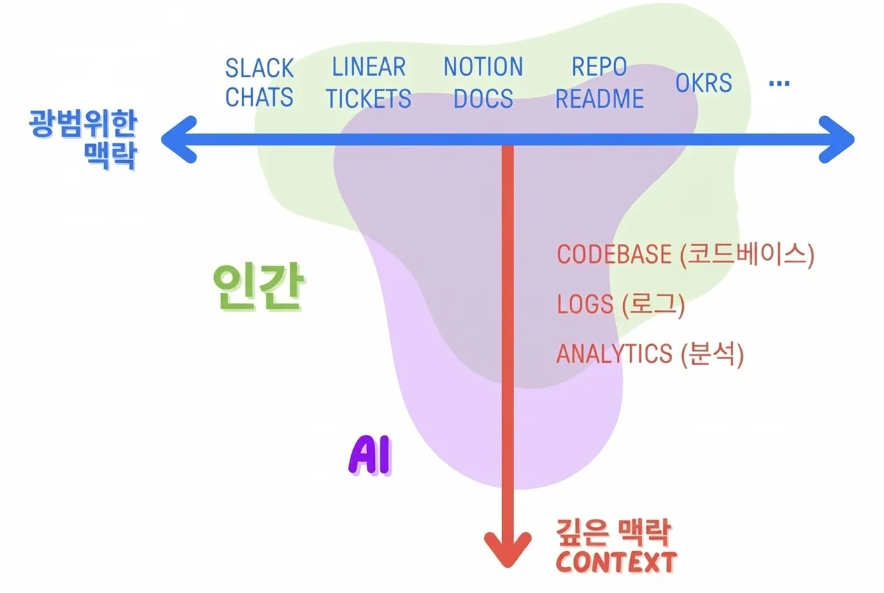 넓은 컨텍스트 vs 깊은 컨텍스트 - 사람과 AI의 강점