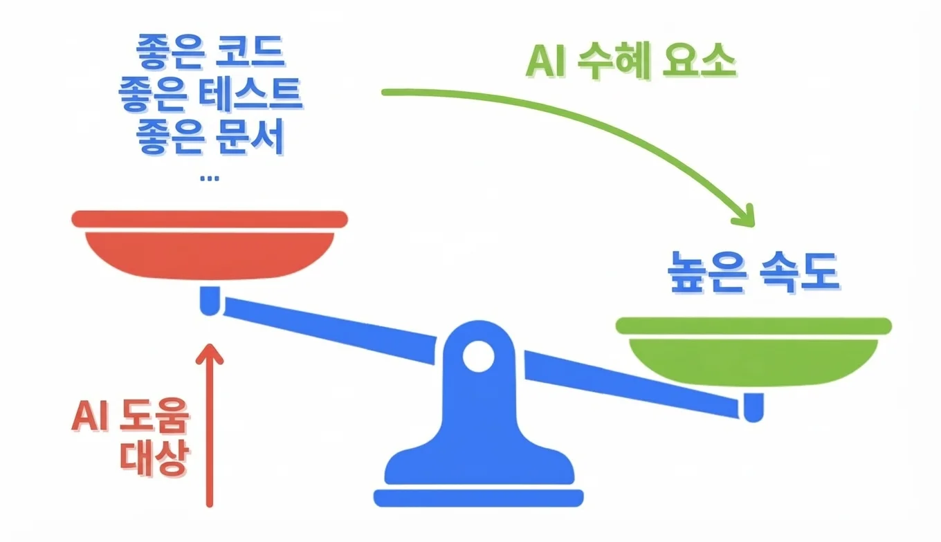AI가 좋은 엔지니어링의 ROI를 양쪽에서 증가시키는 모습