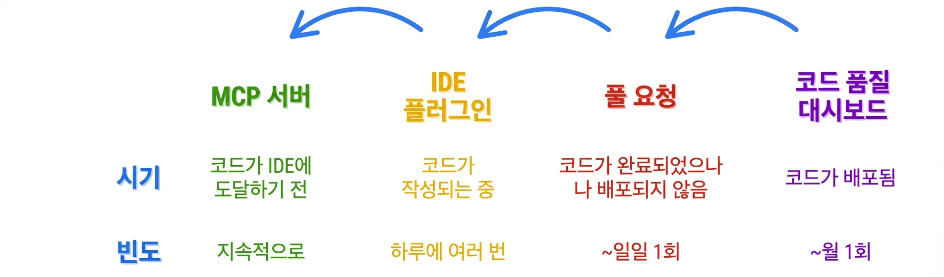 코드 품질의 왼쪽 이동 - CI/CD에서 IDE로