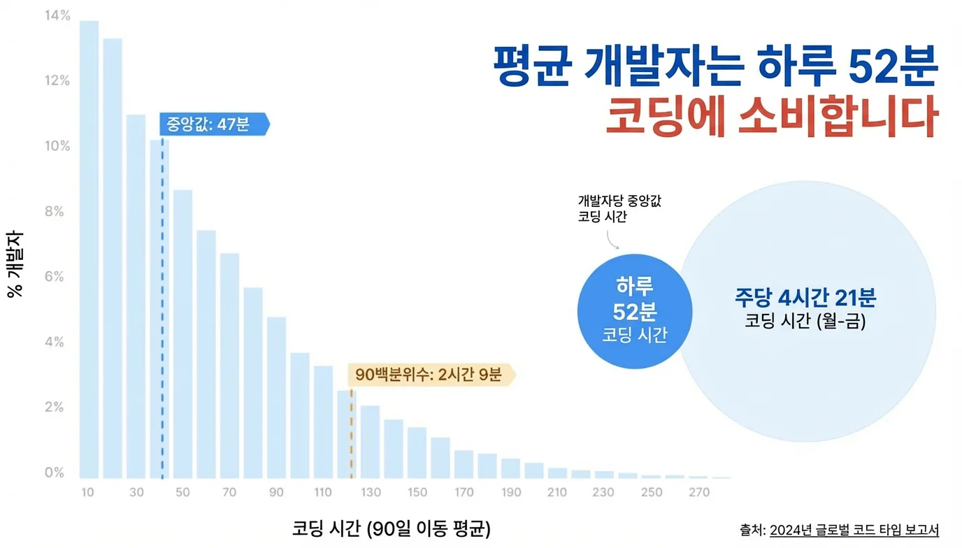 개발자 시간 분석 - 코딩은 하루 평균 1시간 미만