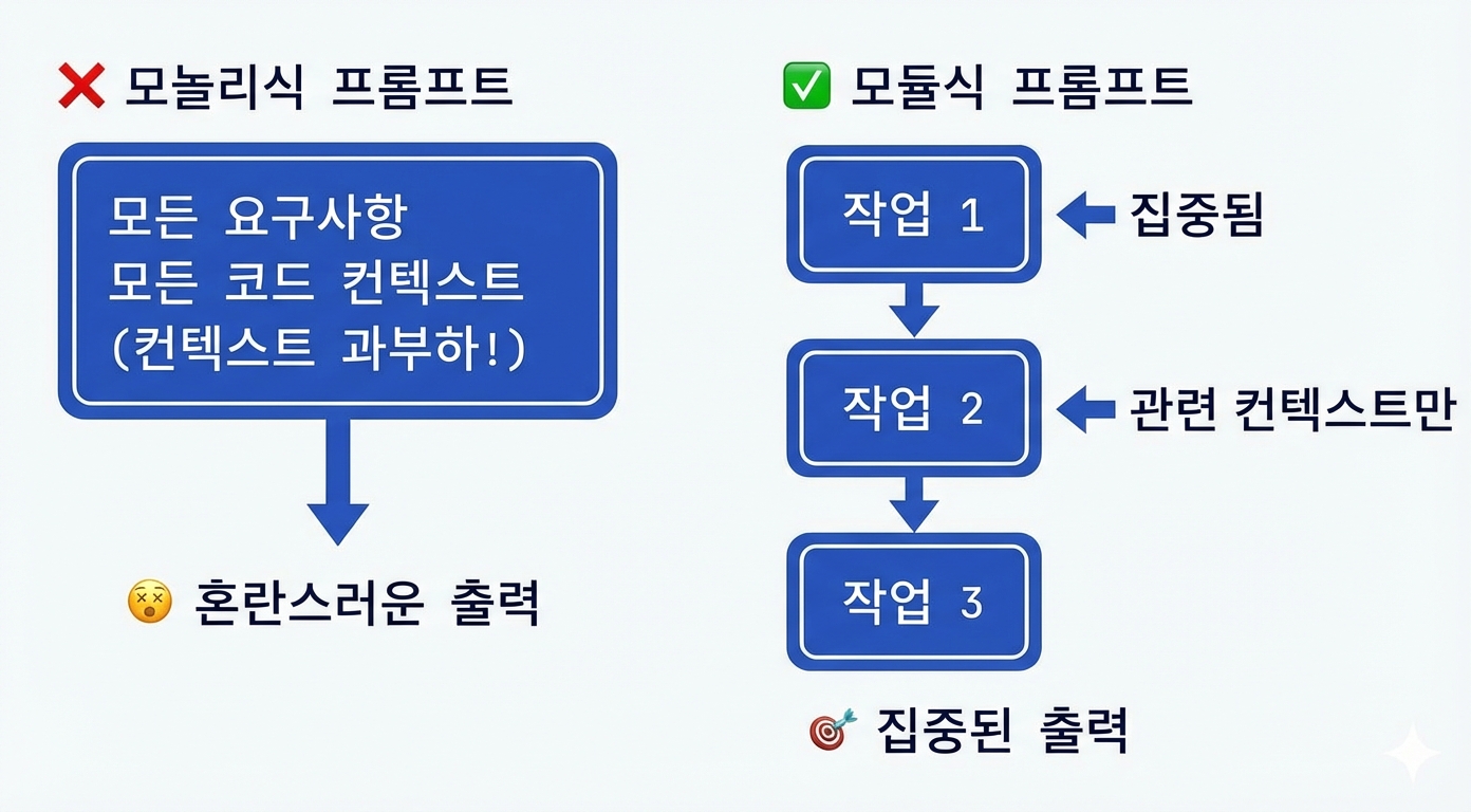 모놀리식 프롬프트 vs 모듈화된 스펙 비교 다이어그램