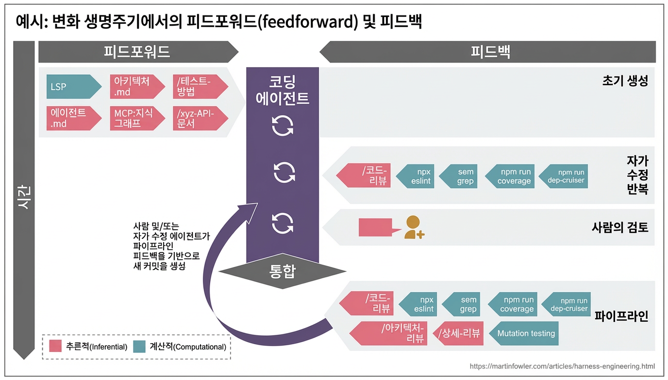 변경 라이프사이클 전체에 걸친 피드포워드/피드백 타이밍 예시
