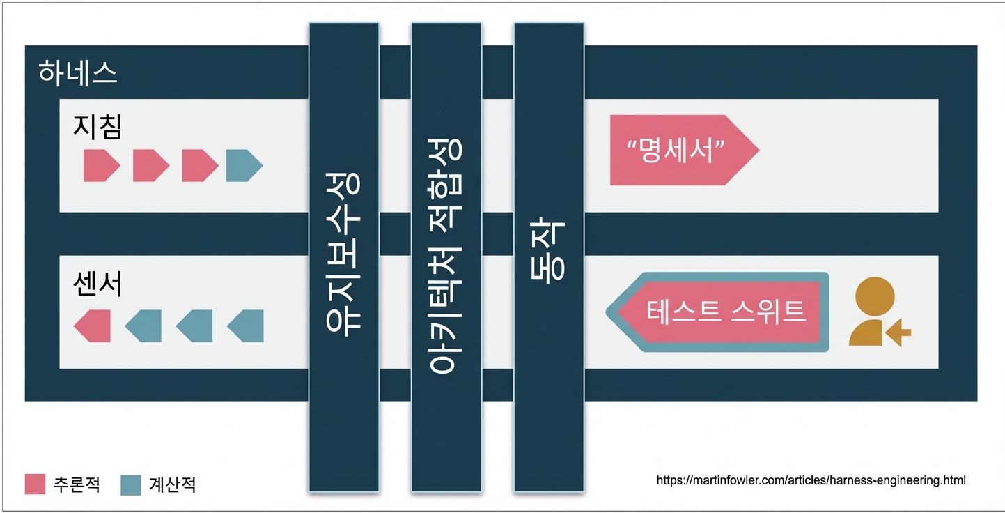 가이드/센서와 규제 차원(유지보수성, 아키텍처 적합성, 행동)의 매트릭스
