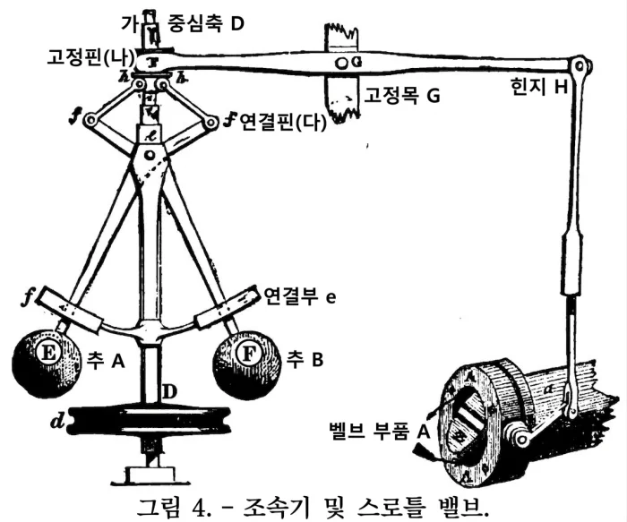 조속기와 스로틀 밸브 기술 도면 (Fig. 4)