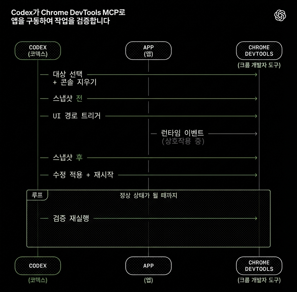 Codex drives the app with Chrome DevTools MCP to validate its work