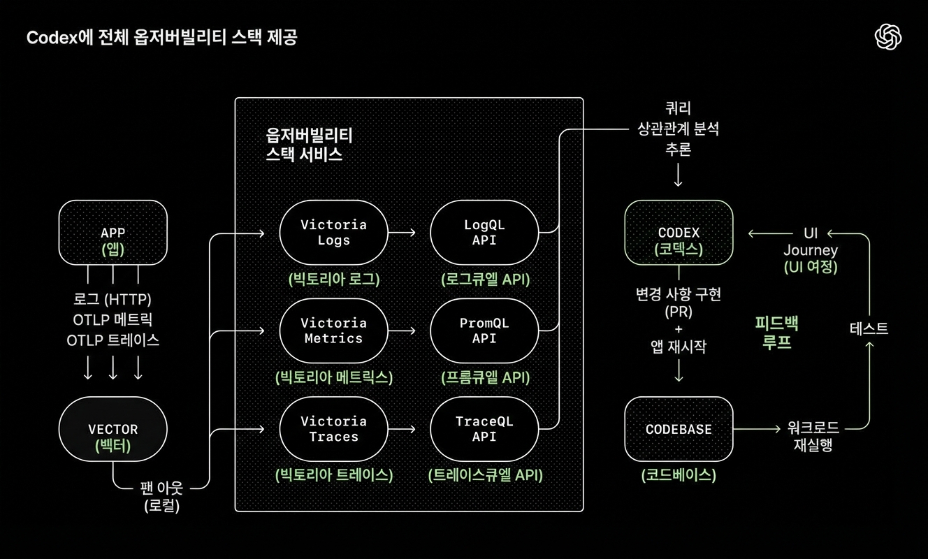 Giving Codex a full observability stack in local dev