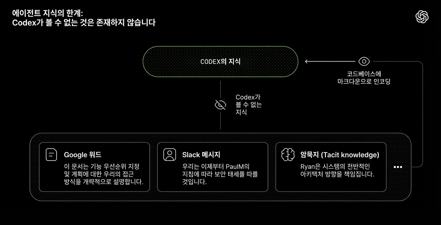 The limits of agent knowledge: What Codex can't see doesn't exist