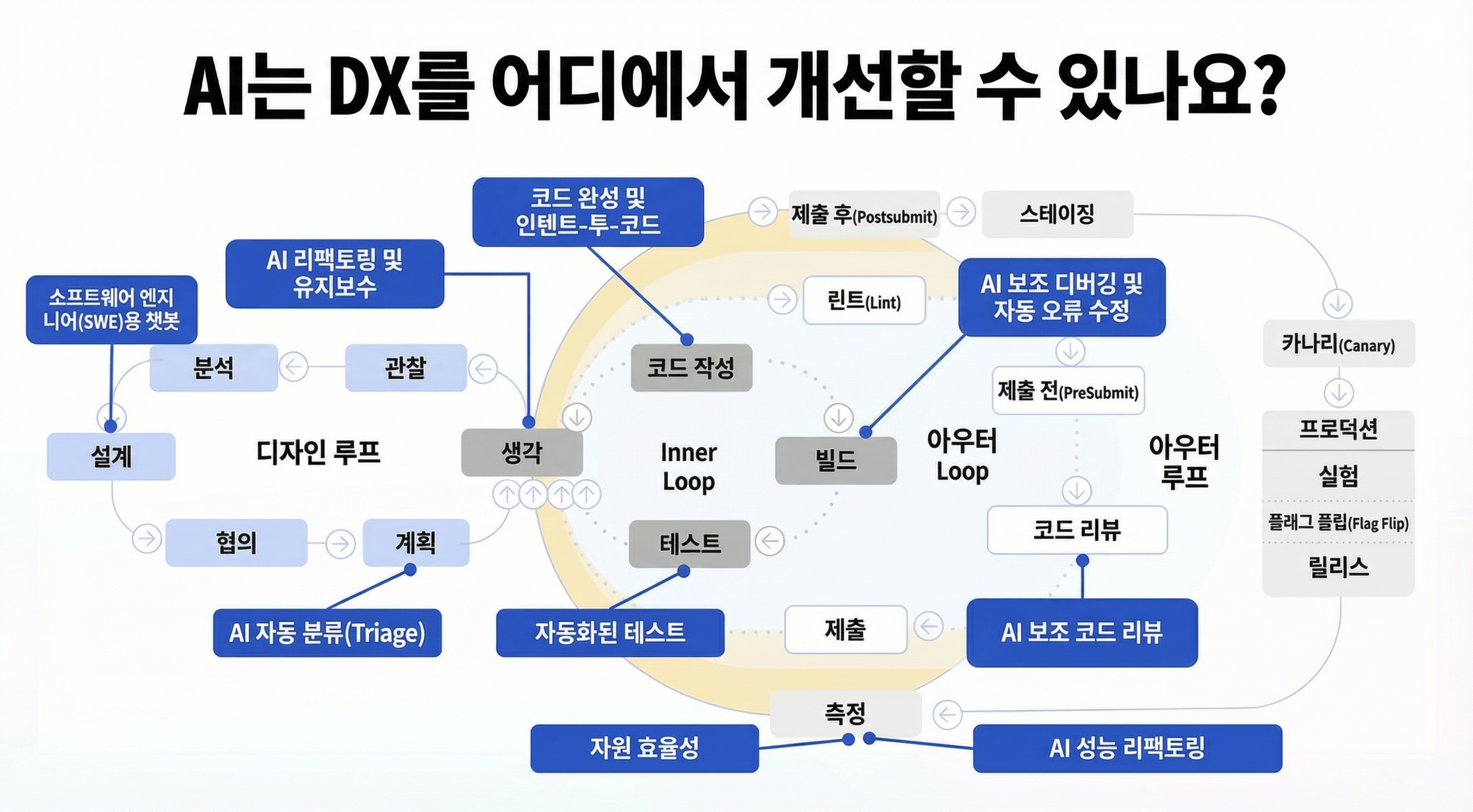 AI가 개발자 경험을 향상시킬 수 있는 전체 개요