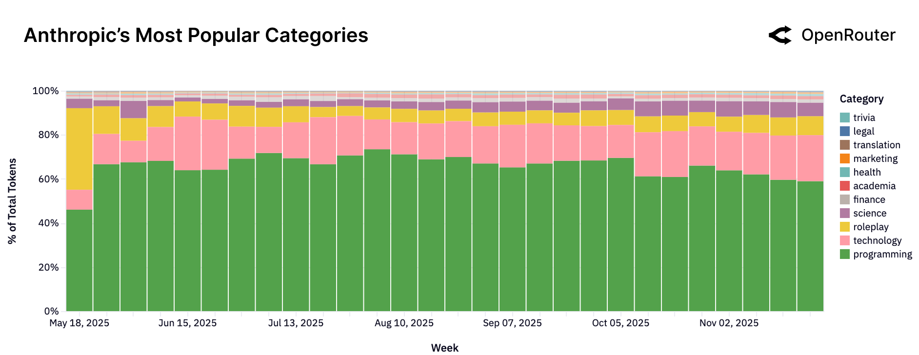 Anthropic 상위 태그
