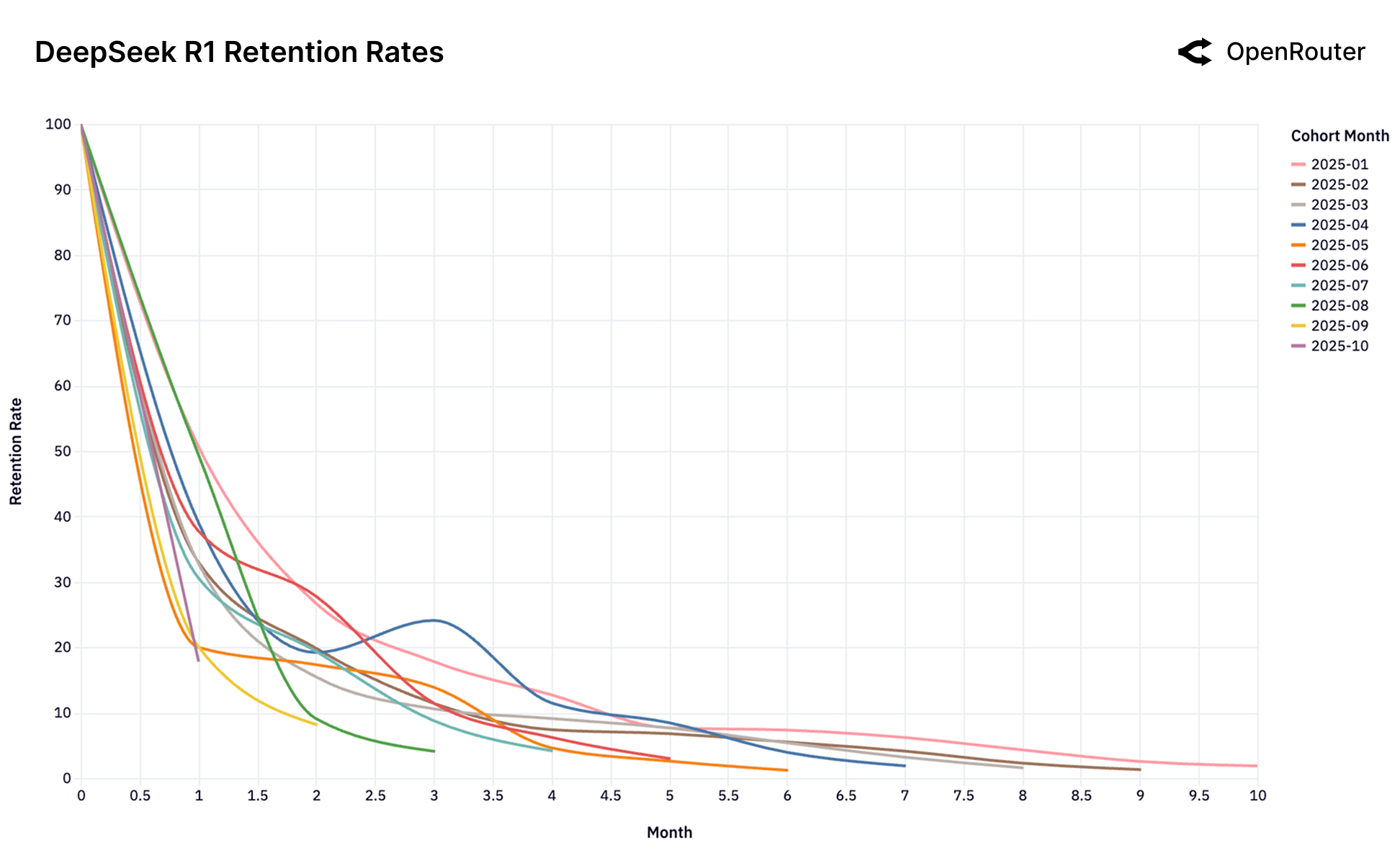 DeepSeek R1 리텐션
