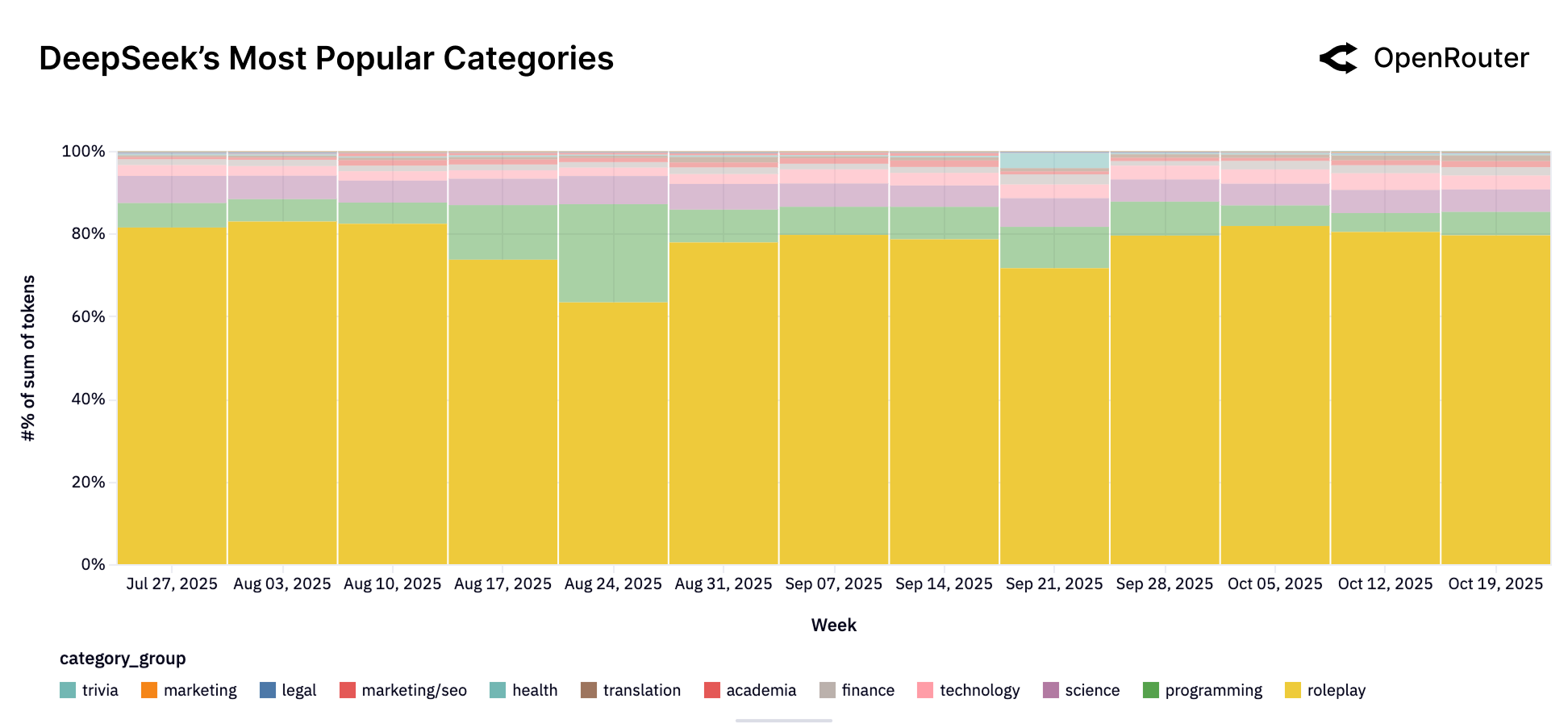 DeepSeek 상위 태그