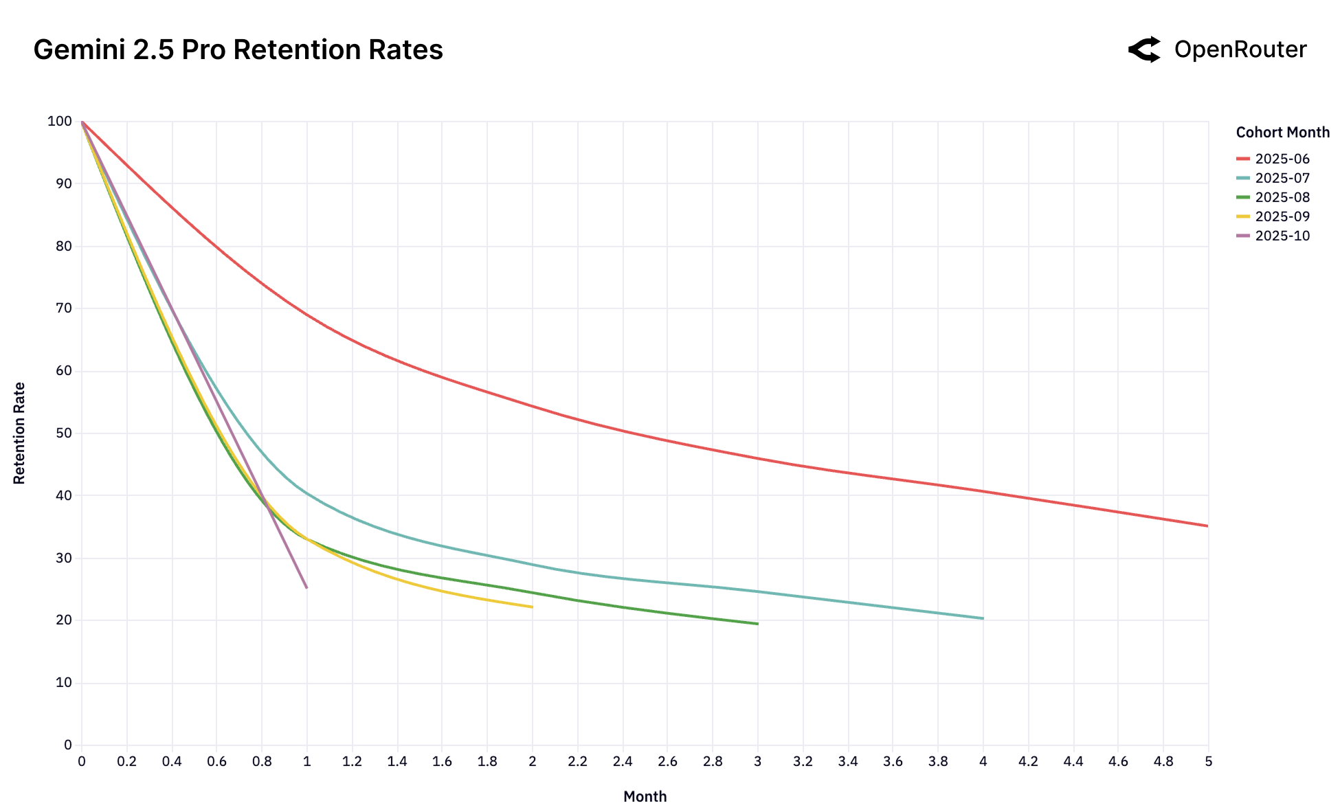 Gemini 2.5 Pro 리텐션