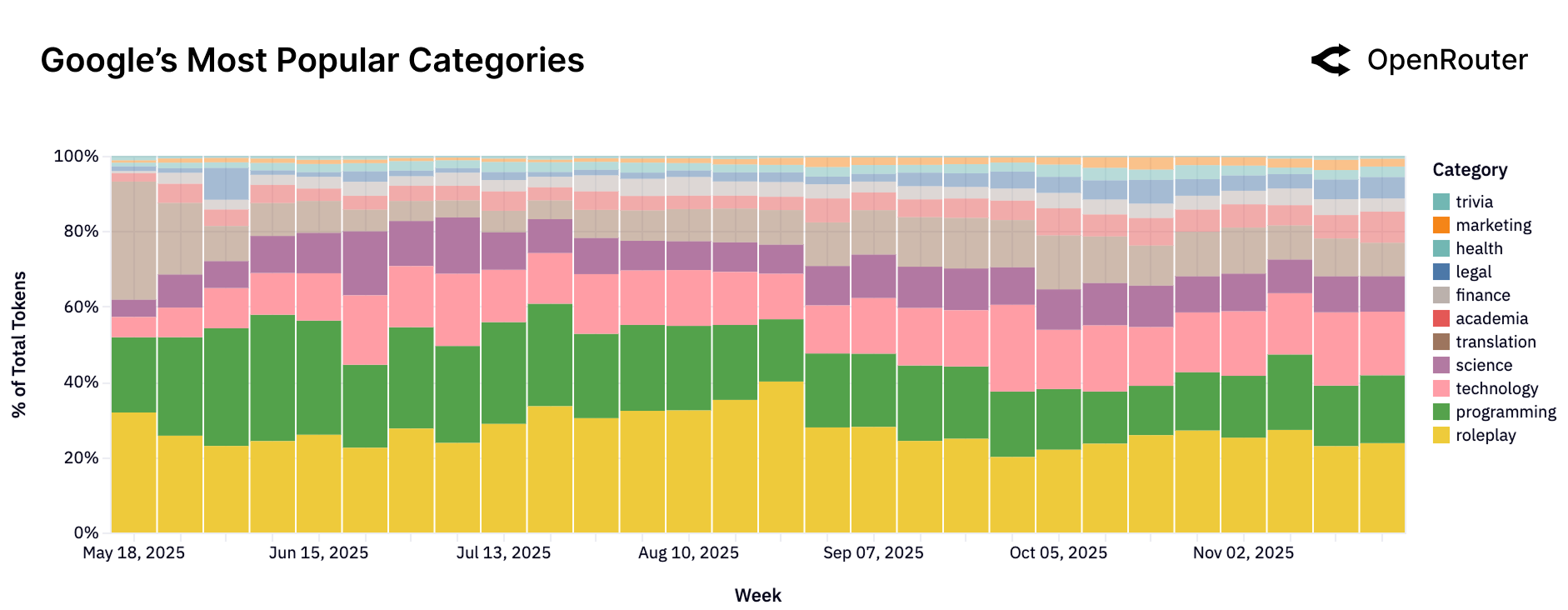 Google 상위 태그