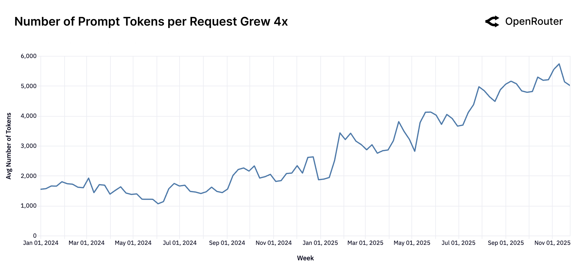 프롬프트 토큰 증가