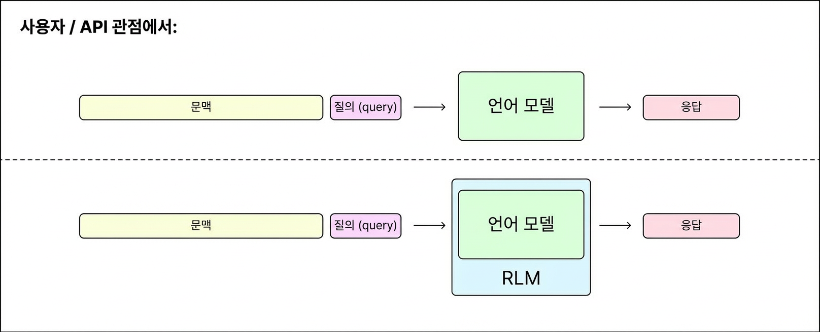 RLM 호출이 표준 LM 호출을 대체하는 구조