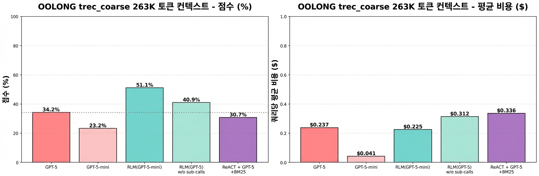 OOLONG 벤치마크 263K 토큰 결과